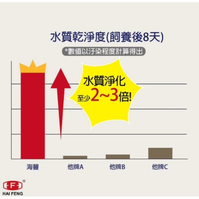 親蜜伙伴 GP+ 金魚健康增豔配合飼料